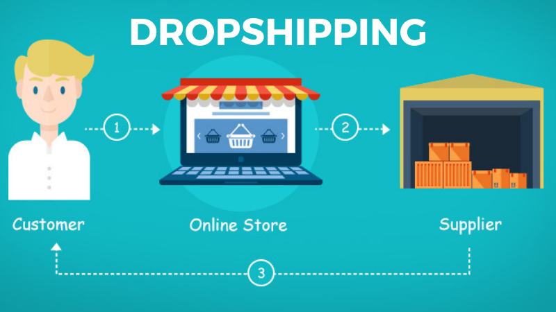 The Art of Dropshipping: How to Start a Successful Online Store without Holding Any Inventory